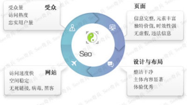 seo网络优化是什么？