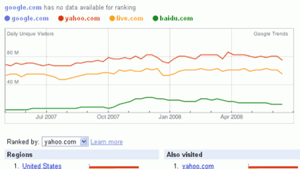 怎样用Google Trends查询竞争对手网站流量