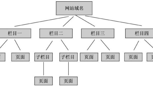 网站建设常见的结构图介绍