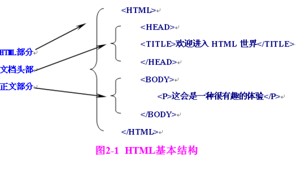学习基础的html代码知识（入门级）
