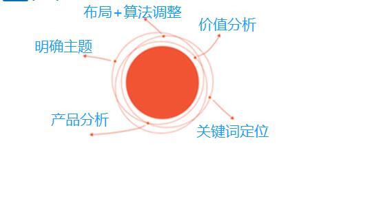 解密网站页面关键词布局方法及标准 让关键词排名飞起来