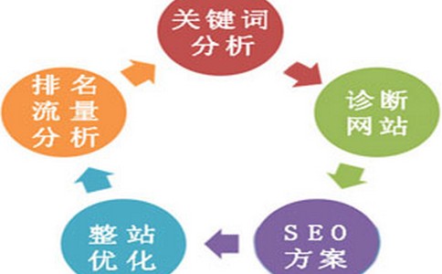 分享网站SEO标题的具体写法与优化技巧