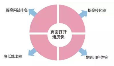 如何提升网站打开速度？