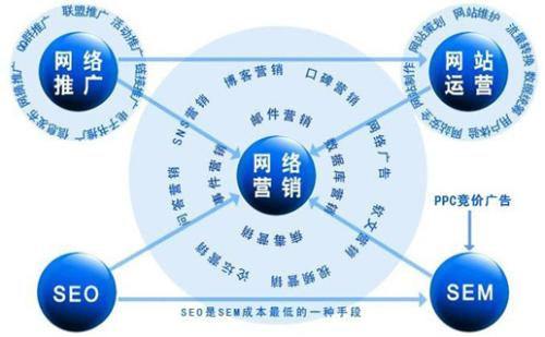 网络营销如何保证效果