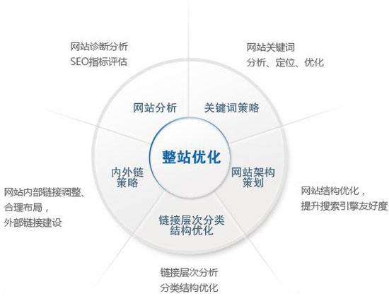 网站优化基础知识,浅谈网站布局结构路径内容的重要性