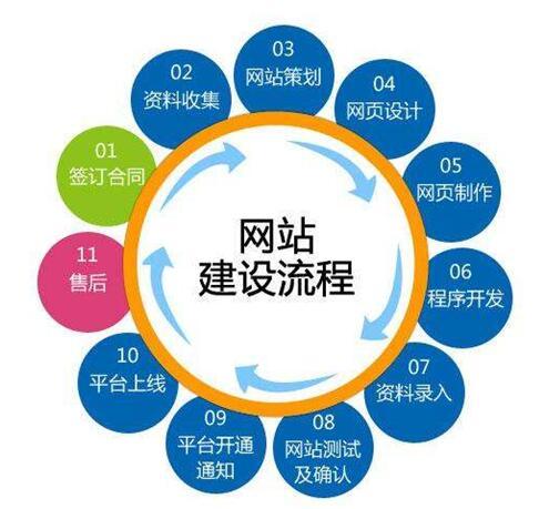 网站建设流程是否可以简化呢？