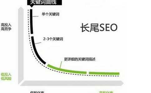 凭借新浪博客操作SEO排名优化