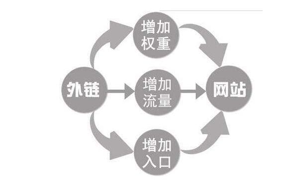 总结外链类型及几种外链建设的技巧