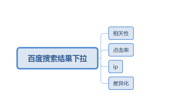 最新刷百度下拉框算法及方法大全