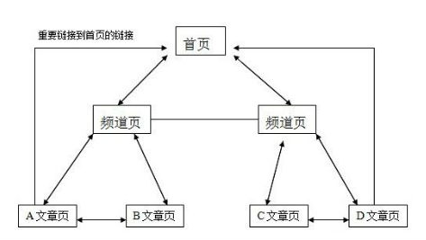 如何做网站内链优化？