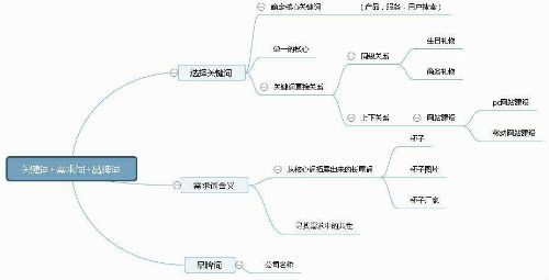 网站标题怎么写利于优化