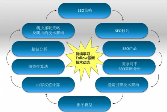 垂直门户网站SEO技术实施建议