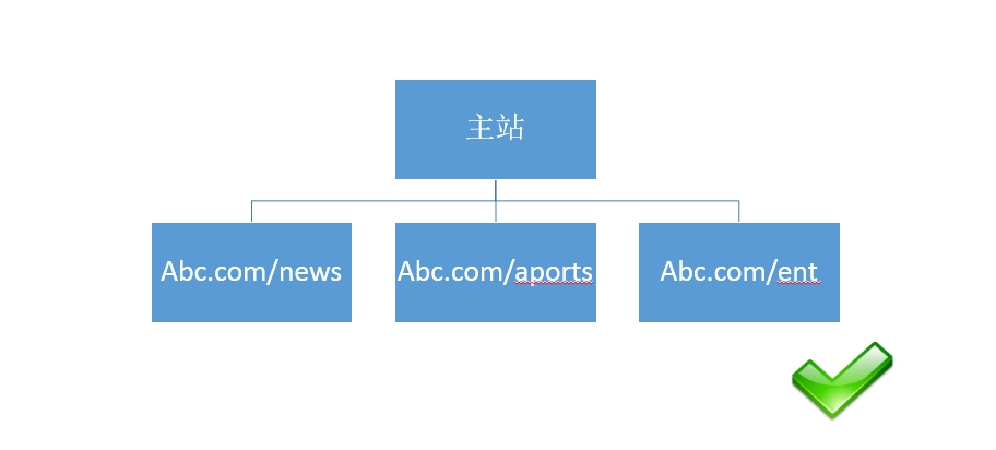 说说seo网站结构如何优化