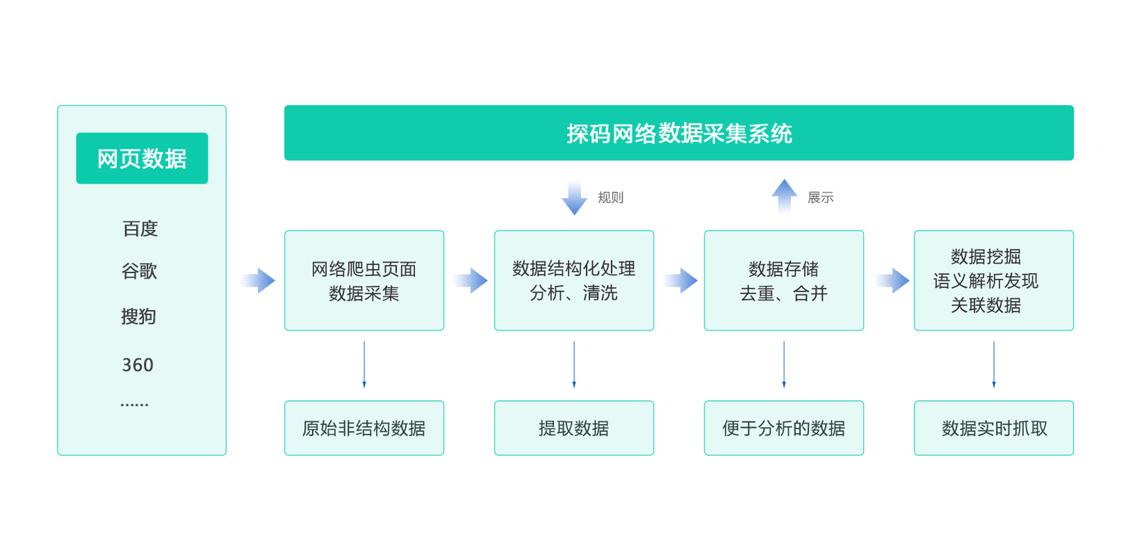 如何挖掘网络大数据价值，释放数据潜力