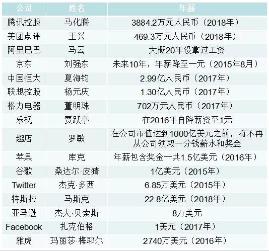 国内外互联网大佬高薪背后:有的名正言顺 有的尸位素餐