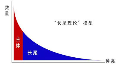 SEO优化中的二八定律