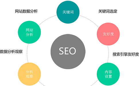 seo优化关键词的八步走，轻松搞定关键词!