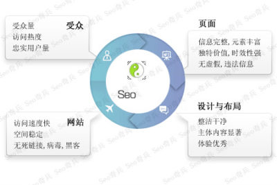 seo网络优化是什么？