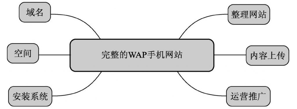 wap网站是什么意思