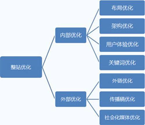 网站seo基本设置流程