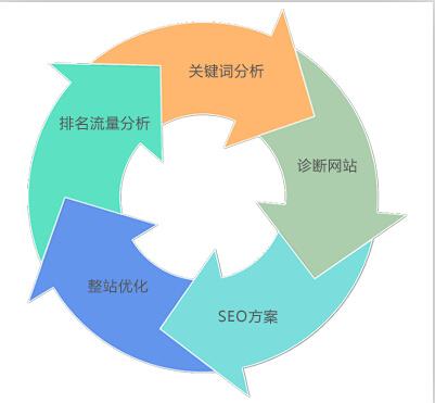 seo如何页面优化