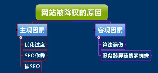 网站降权后的表现与恢复办法？