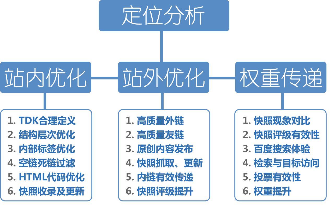 seo分析获取优化网站有哪些技巧