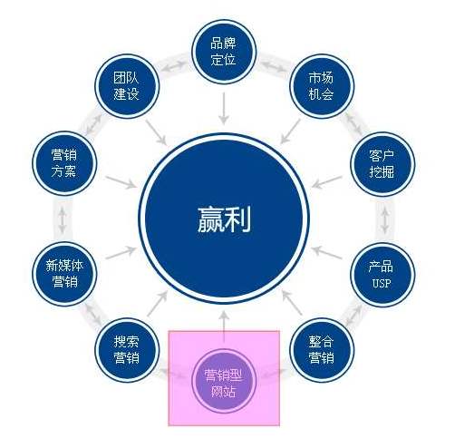 营销网站设计如何做到搜索引擎喜欢