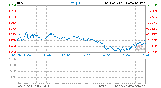 贝索斯上周快速抛售亚马逊股票 总价值约28亿美元