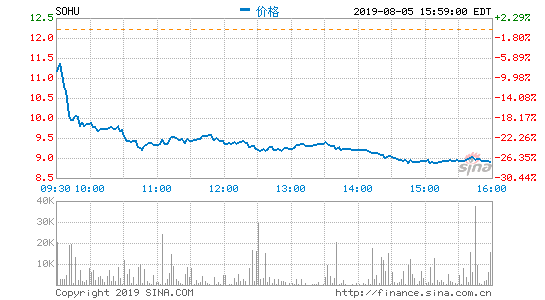 搜狐高管解读财报：下半年广告业务仍会较二季度增长