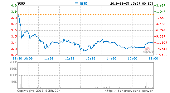 搜狗发布二季度财报 收盘股价大跌11.66%