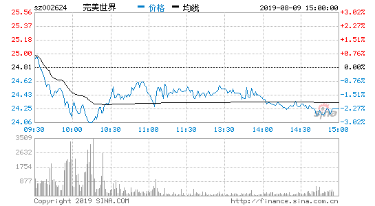 直击|完美世界半年报：净利10.2亿元 同比增30.5%