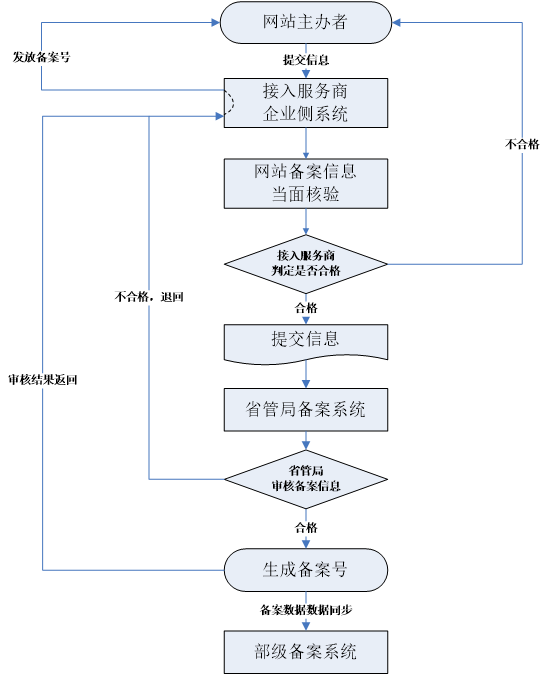 网站备案要多久