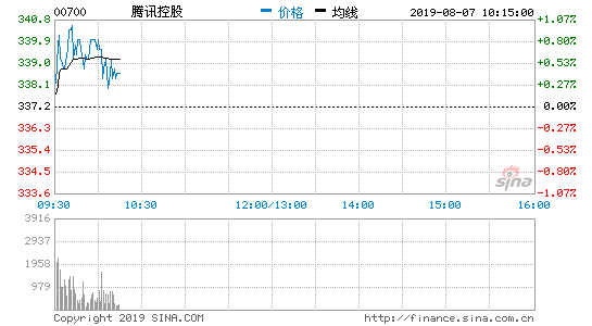 腾讯与环球音乐母公司商谈 或将收购环球音乐10%股权