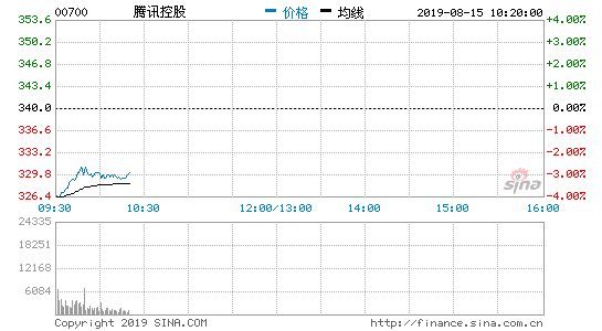 腾讯微信及WeChat合并月活账户数11.327亿 同比增7%