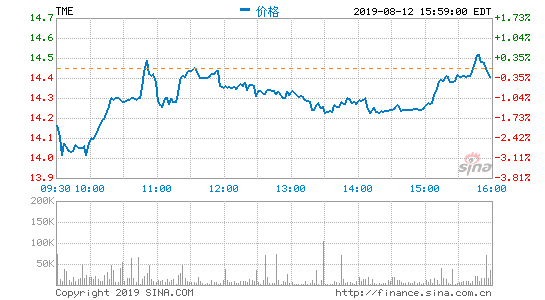 腾讯音乐第二季度营收59亿元 净利同比增2.5%