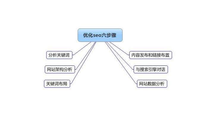 【SEO入门】一个网站做SEO优化都有哪些具体的实战方法