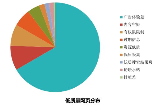 搜索引擎如何判断网页质量好坏