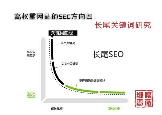 《seo优化》如何做网站长尾词