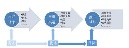 点瑞网络分享病毒式营销的五部曲