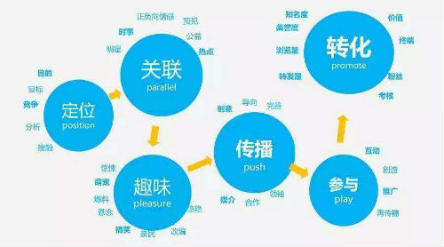 点瑞网络分享病毒式营销的五部曲