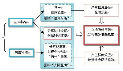 点瑞网络分享病毒式营销的五部曲