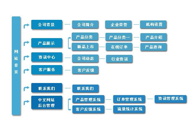 网站栏目名称该如何设置