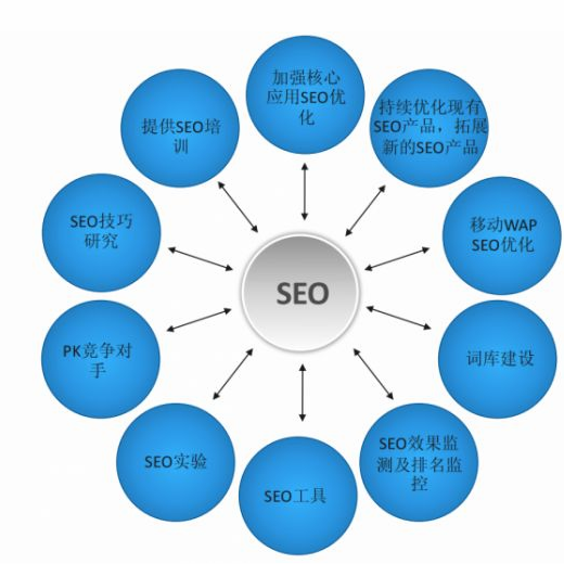 网站建设之SEO优化几大看点