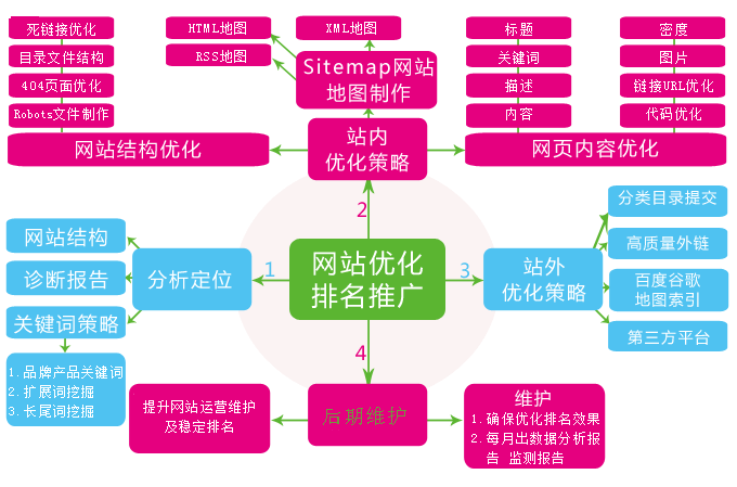 网站内链优化与相关度优化技巧