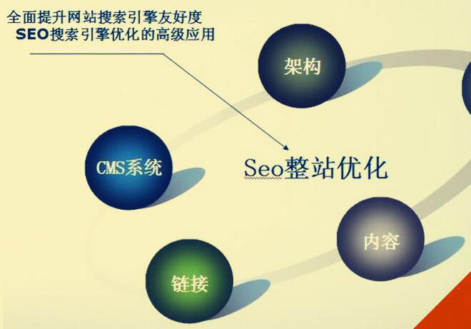 整站优化怎么做？和包年SEO优化有什么区别？