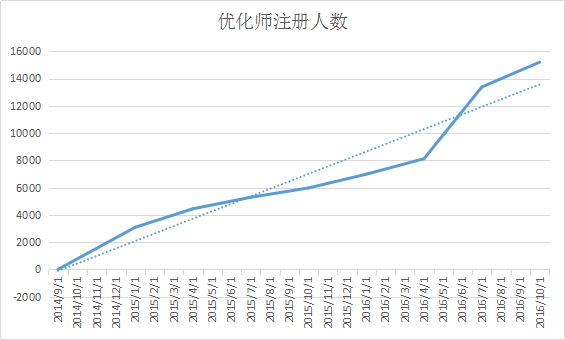 恭喜云客网优化师注册人数突破1.5万