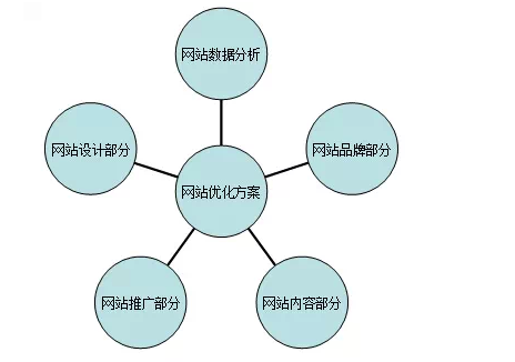 网站优化中影响网站排名的因素有哪些?