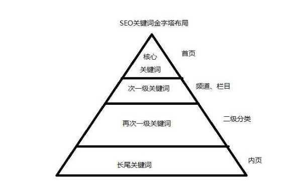 网站SEO优化中关键词如何布局