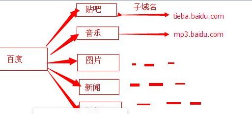 子域名和子目录哪个有利于SEO优化